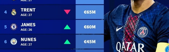 最新足坛右后卫身价排行榜：阿什拉夫8000万欧元最高，廷伯排第二